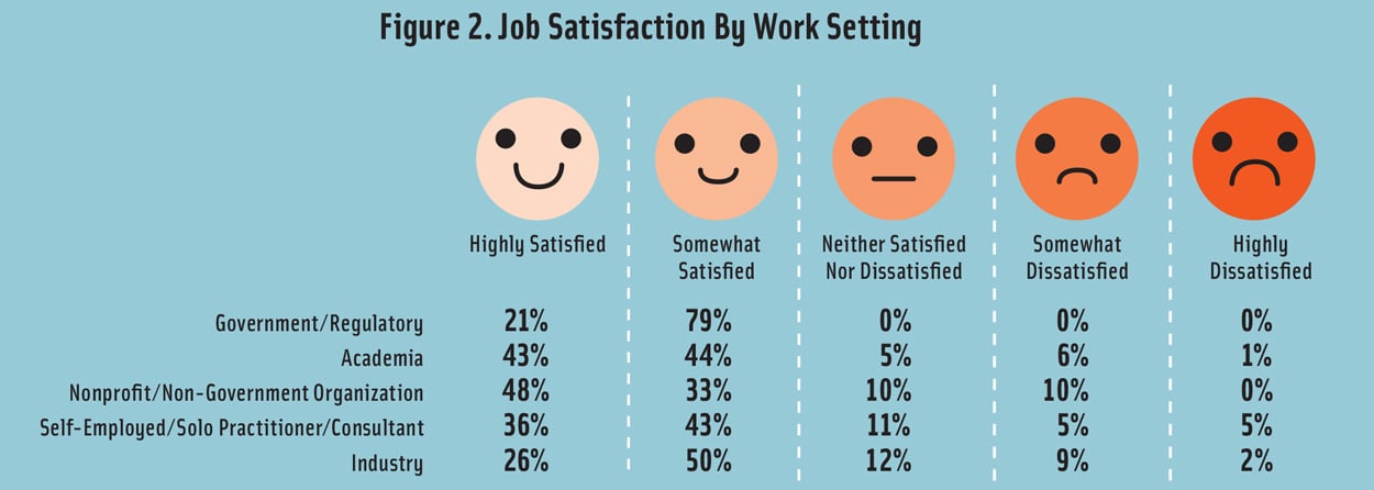 Figure 2. Food Industry Job Satisfaction By Work Setting