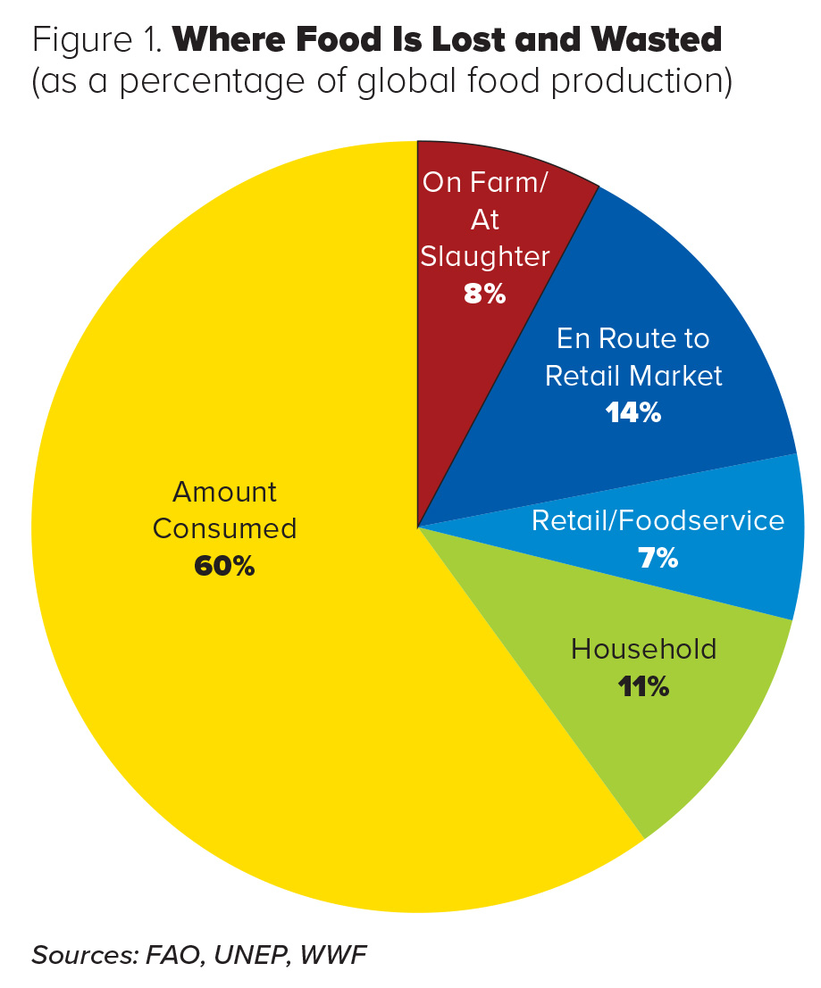 Facing the Food Waste Crisis