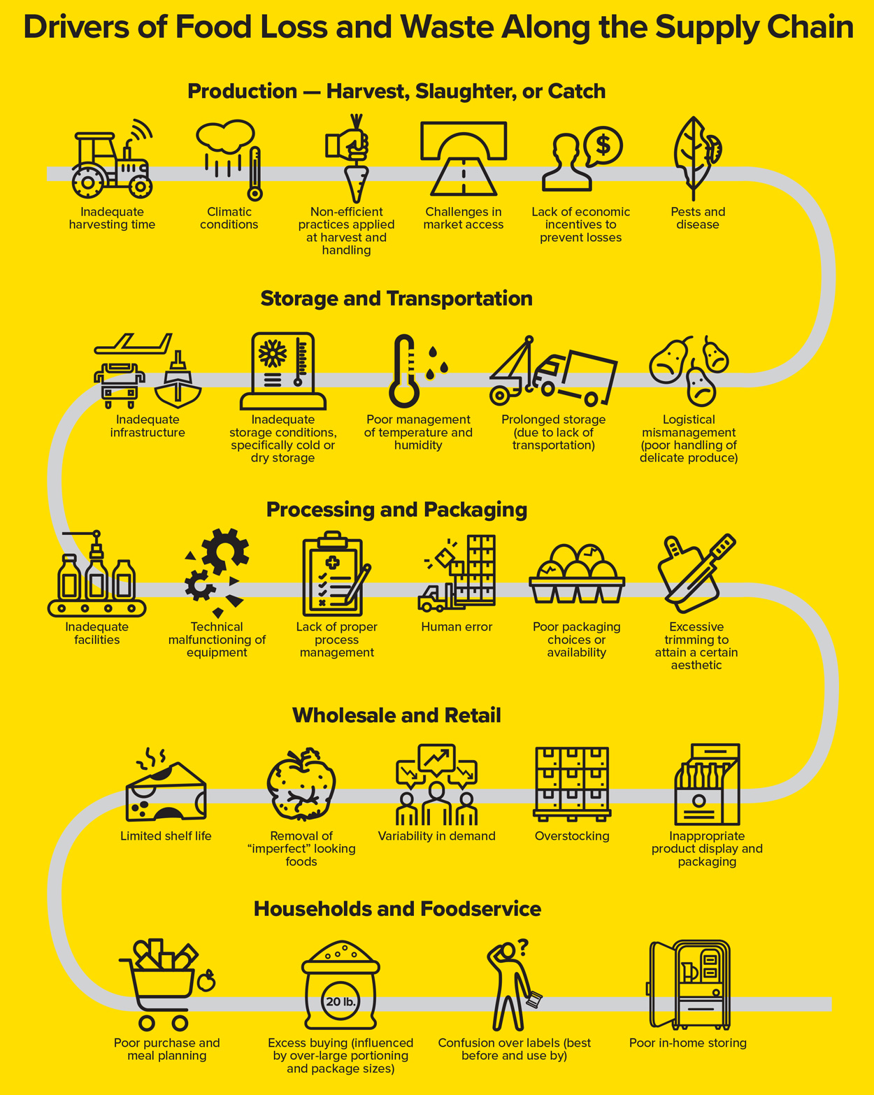 Drivers of Food Loss and Waste