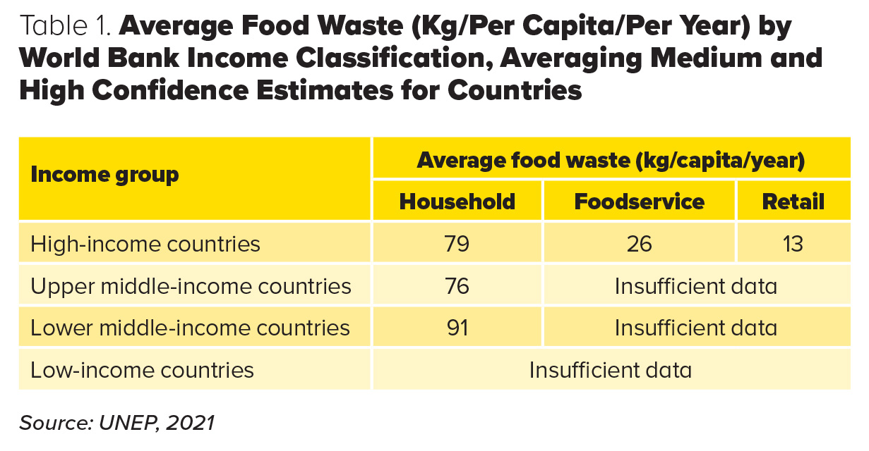 Average Food Waste