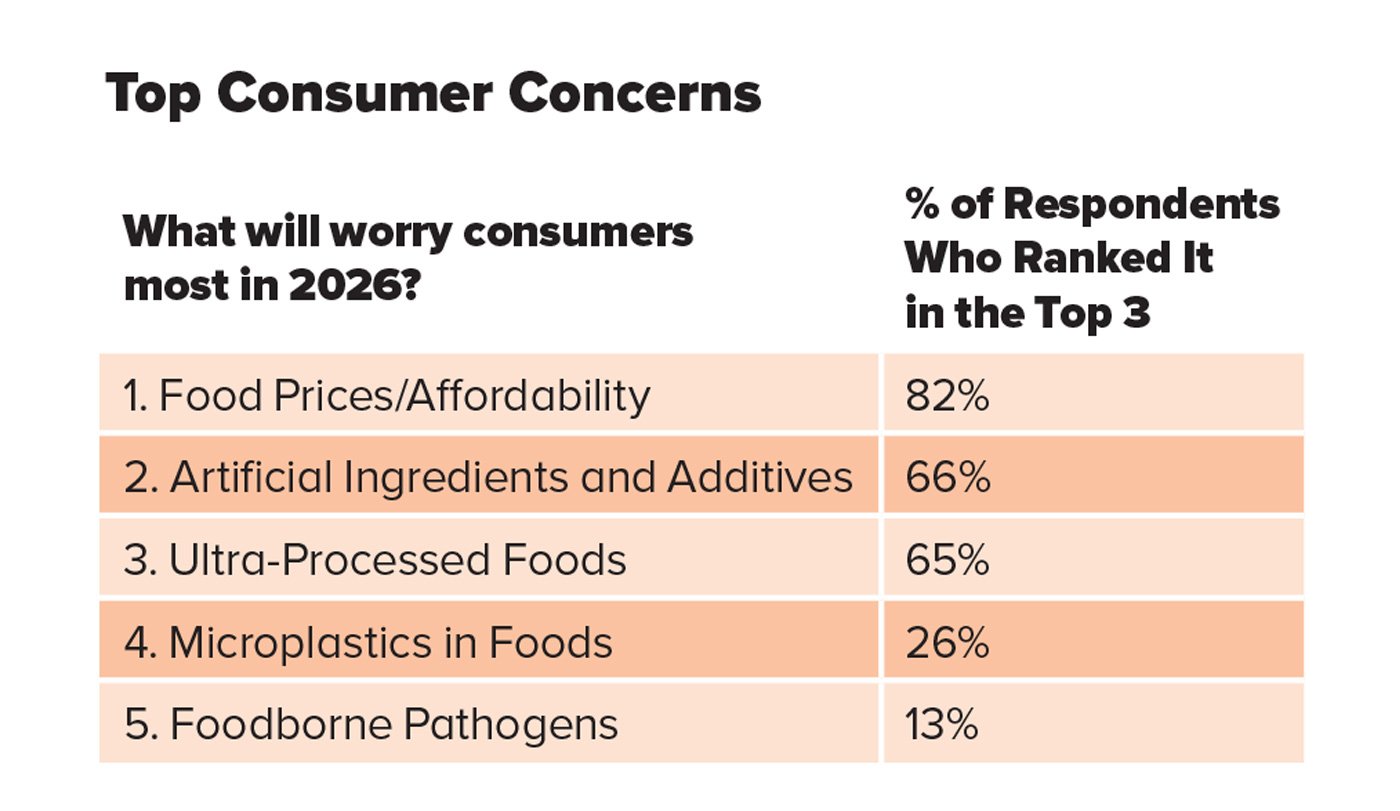 Table Three: Top Consumer Concerns
