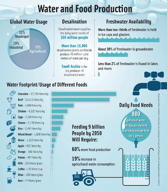 Water and Food Production - IFT.org