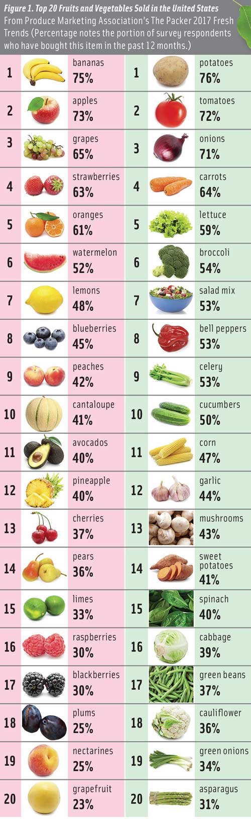 Fruits and Vegetables Move to the Forefront - IFT.org