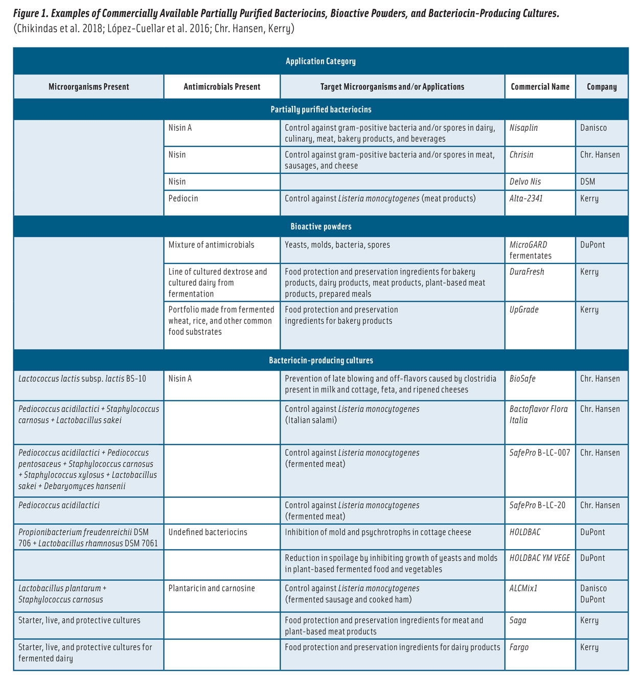 Natural Antimicrobials: Bacteriocin Applications in Foods - IFT.org