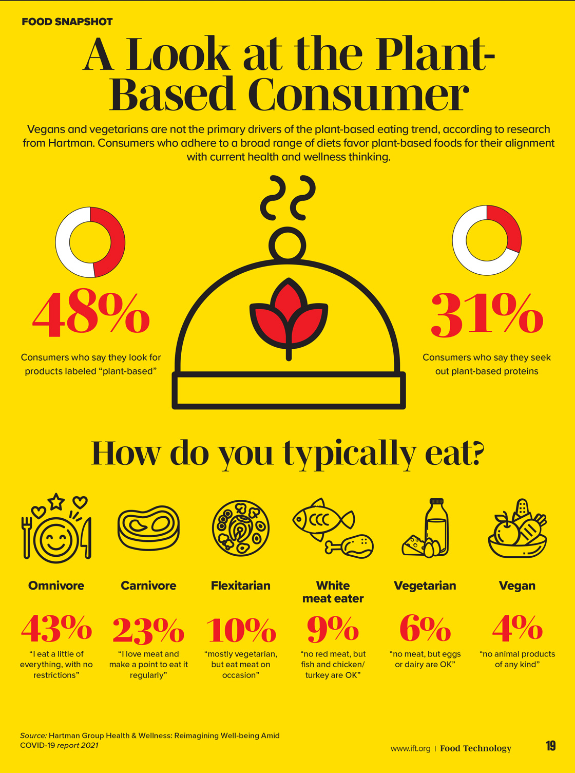 A Look At The Plant-Based Consumer - IFT.org