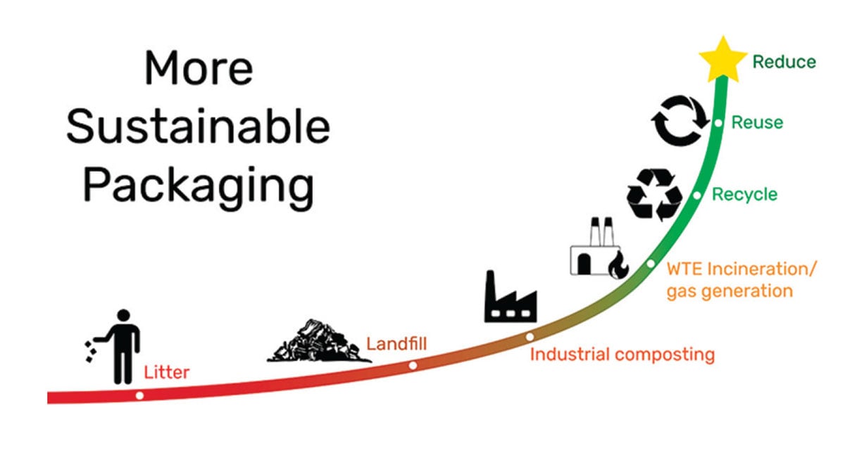 Less Packaging, More Sustainability - IFT.org