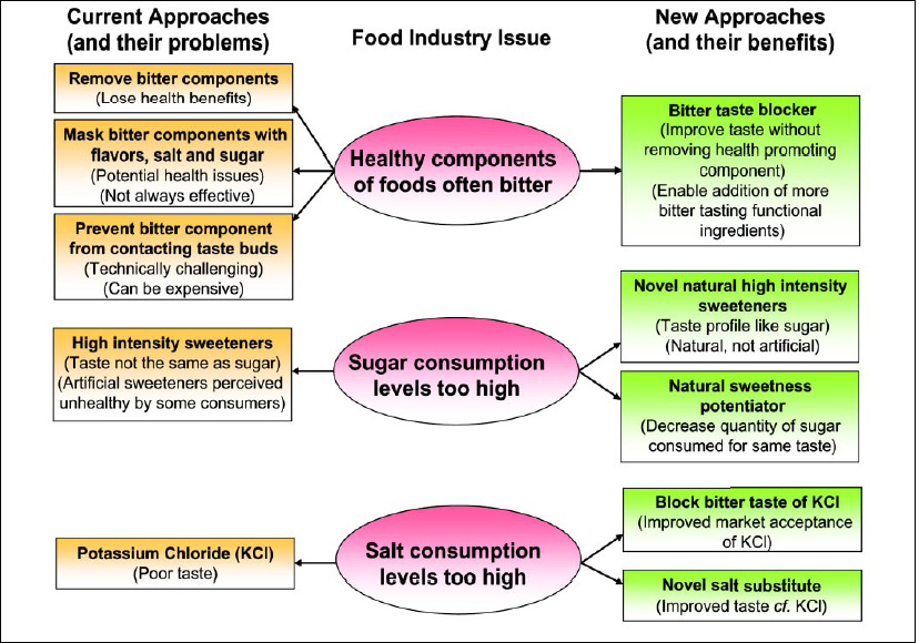 Taste Modification in the Biotech Era - IFT.org