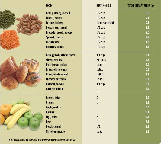 How To Calculate Fiber In Food