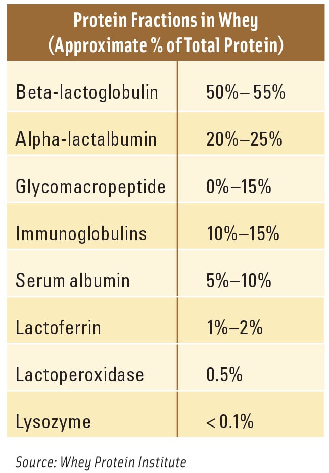 Protein Fractions Table