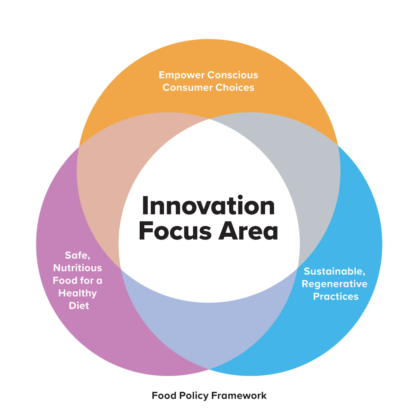 Venn diagram visualizing the “innovation white space,” at the intersection of three innovation domains.