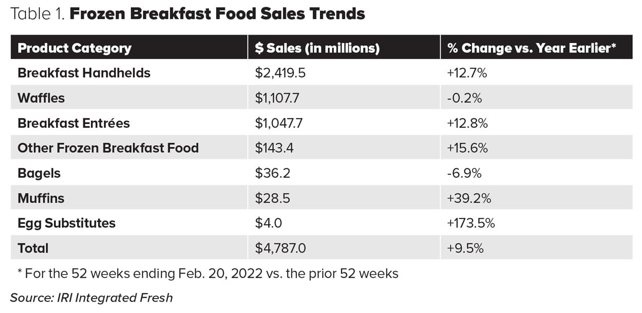Table 1. Frozen Breakfast Food Sales Trends. Source: IRI Integrated Fresh